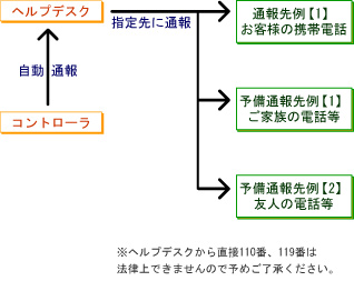 外部への自動通報